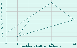 Courbe de l'humidex pour Kamo