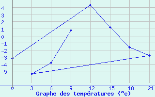 Courbe de tempratures pour Zestafoni