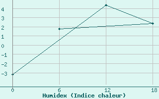 Courbe de l'humidex pour Apatitovaya