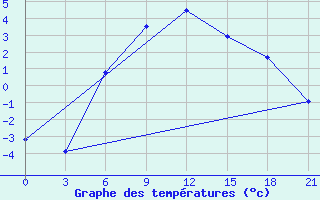 Courbe de tempratures pour Kostroma