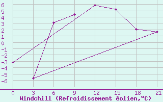 Courbe du refroidissement olien pour Pudoz