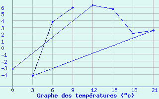 Courbe de tempratures pour Pudoz