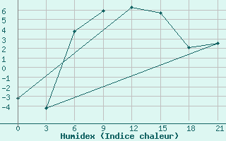 Courbe de l'humidex pour Pudoz