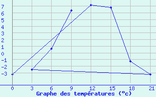 Courbe de tempratures pour Vysnij Volocek