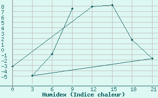 Courbe de l'humidex pour Livny