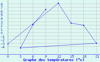 Courbe de tempratures pour Dzhambejty