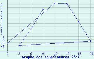 Courbe de tempratures pour Vasilevici