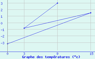 Courbe de tempratures pour Jangi-Jugan