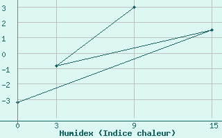 Courbe de l'humidex pour Jangi-Jugan