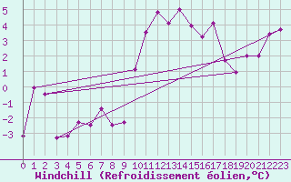 Courbe du refroidissement olien pour La Molina