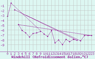 Courbe du refroidissement olien pour Lichtenhain-Mittelndorf