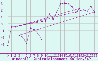 Courbe du refroidissement olien pour Thun