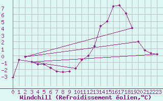 Courbe du refroidissement olien pour Reims-Prunay (51)