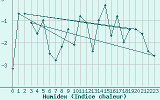 Courbe de l'humidex pour Gornergrat