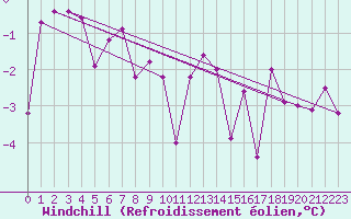 Courbe du refroidissement olien pour South Uist Range