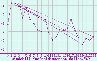 Courbe du refroidissement olien pour Liefrange (Lu)