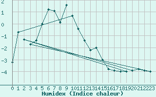 Courbe de l'humidex pour Retitis-Calimani