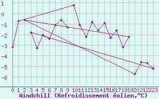 Courbe du refroidissement olien pour Arosa