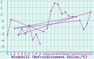 Courbe du refroidissement olien pour Krimml