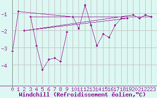 Courbe du refroidissement olien pour Chemnitz