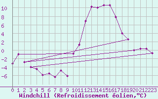 Courbe du refroidissement olien pour Rodez (12)