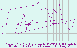 Courbe du refroidissement olien pour Bad Aussee