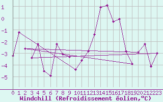 Courbe du refroidissement olien pour Les crins - Nivose (38)