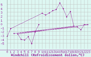 Courbe du refroidissement olien pour Muehldorf
