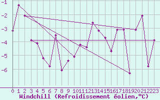 Courbe du refroidissement olien pour Gornergrat