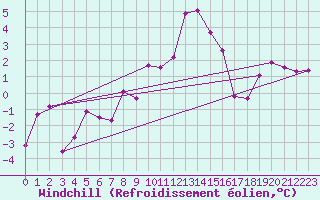 Courbe du refroidissement olien pour Retz