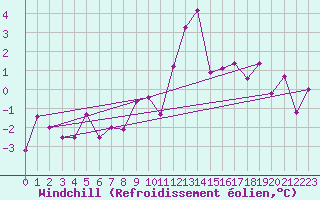 Courbe du refroidissement olien pour Brianon (05)