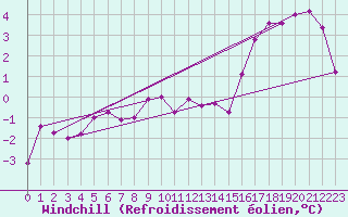 Courbe du refroidissement olien pour Valleroy (54)