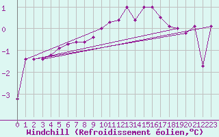 Courbe du refroidissement olien pour Col de Porte - Nivose (38)