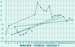 Courbe de l'humidex pour Cevio (Sw)