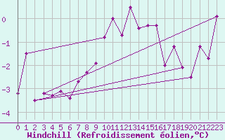 Courbe du refroidissement olien pour Waddington