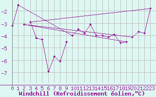 Courbe du refroidissement olien pour Le Bourget (93)