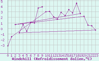 Courbe du refroidissement olien pour Kredarica