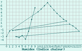 Courbe de l'humidex pour Freudenstadt