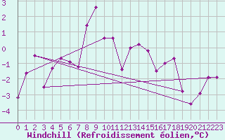 Courbe du refroidissement olien pour Robbia