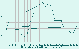 Courbe de l'humidex pour Szecseny