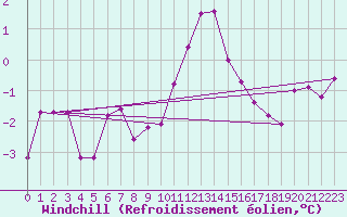 Courbe du refroidissement olien pour Valjevo