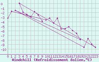 Courbe du refroidissement olien pour Makkaur Fyr