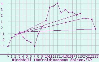 Courbe du refroidissement olien pour Shaffhausen