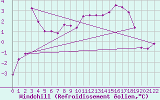 Courbe du refroidissement olien pour Cherbourg (50)