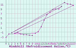 Courbe du refroidissement olien pour Aigrefeuille d