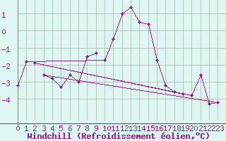 Courbe du refroidissement olien pour Kuemmersruck