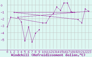 Courbe du refroidissement olien pour Bad Kissingen