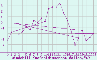Courbe du refroidissement olien pour La Fretaz (Sw)