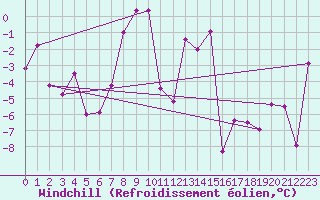 Courbe du refroidissement olien pour Obergurgl