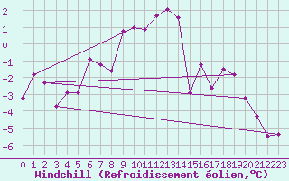 Courbe du refroidissement olien pour Arosa